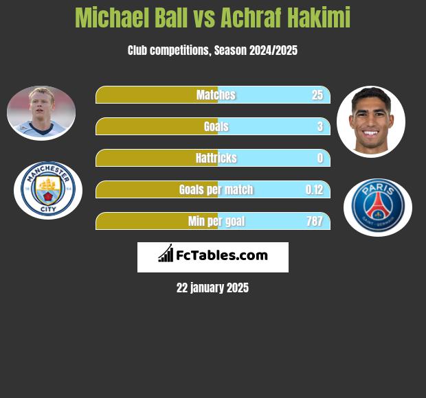 Michael Ball vs Achraf Hakimi h2h player stats