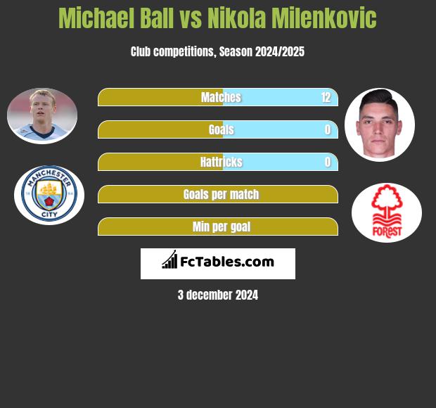 Michael Ball vs Nikola Milenkovic h2h player stats