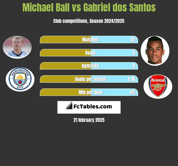 Michael Ball vs Gabriel dos Santos h2h player stats