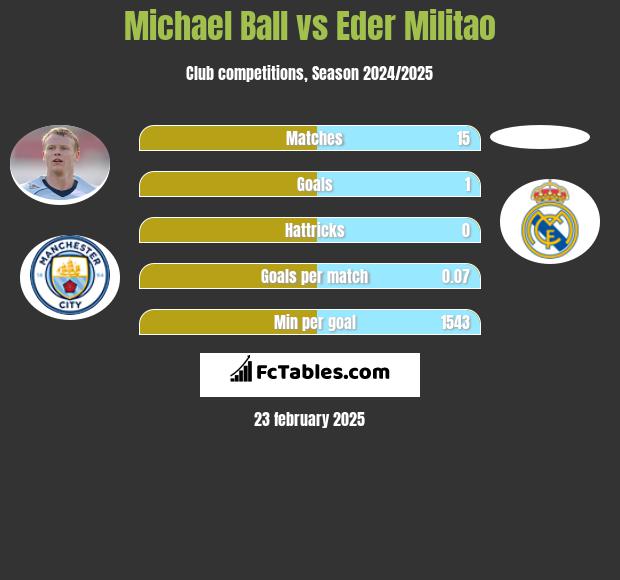 Michael Ball vs Eder Militao h2h player stats