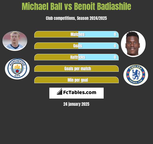 Michael Ball vs Benoit Badiashile h2h player stats