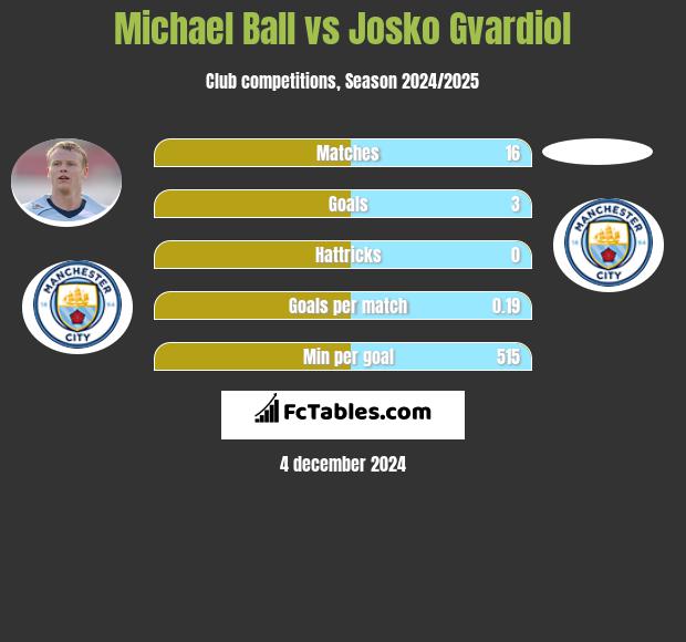 Michael Ball vs Josko Gvardiol h2h player stats