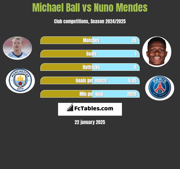 Michael Ball vs Nuno Mendes h2h player stats