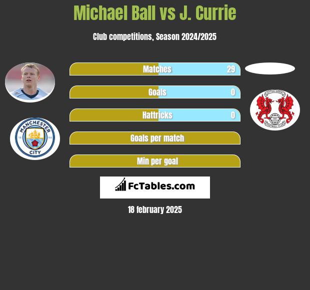 Michael Ball vs J. Currie h2h player stats