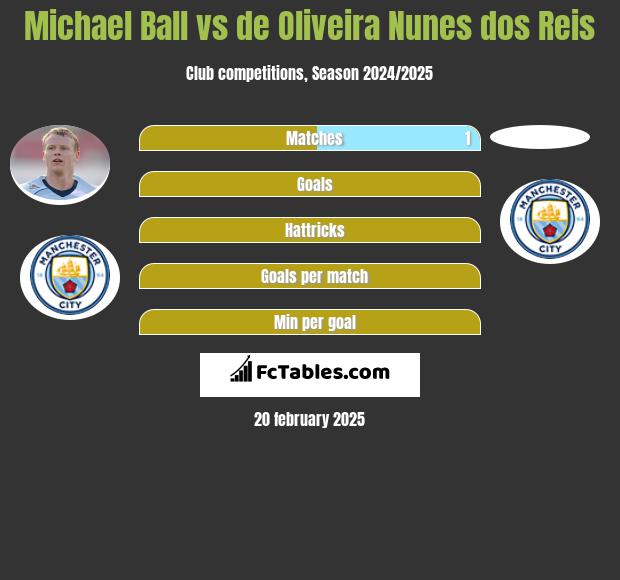 Michael Ball vs de Oliveira Nunes dos Reis h2h player stats