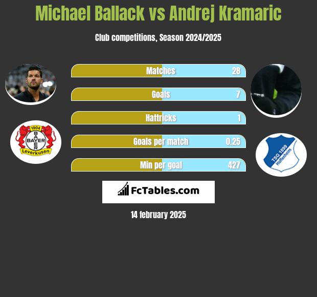 Michael Ballack vs Andrej Kramaric h2h player stats