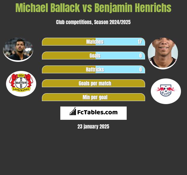 Michael Ballack vs Benjamin Henrichs h2h player stats