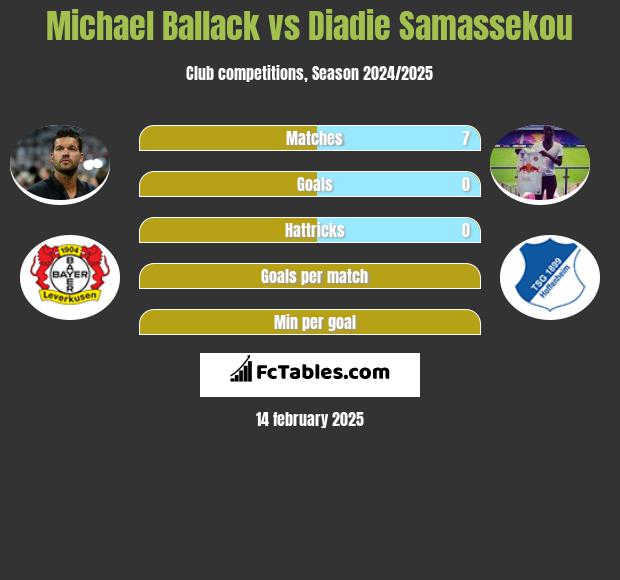 Michael Ballack vs Diadie Samassekou h2h player stats