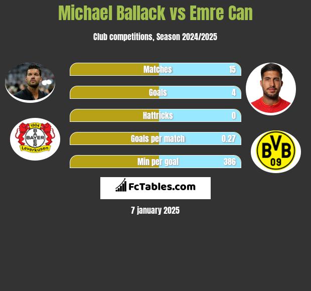 Michael Ballack vs Emre Can h2h player stats