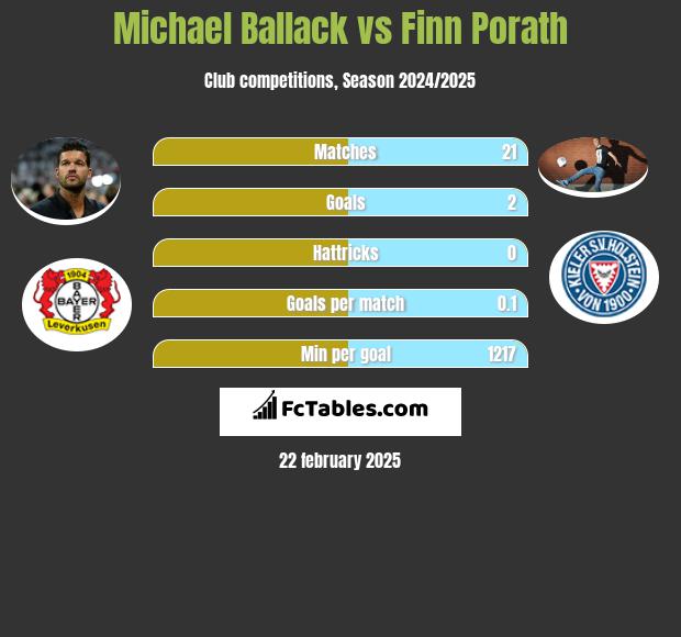 Michael Ballack vs Finn Porath h2h player stats