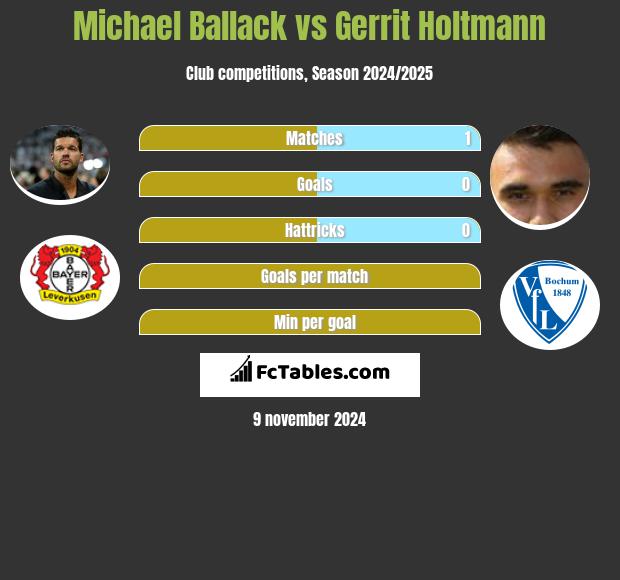 Michael Ballack vs Gerrit Holtmann h2h player stats