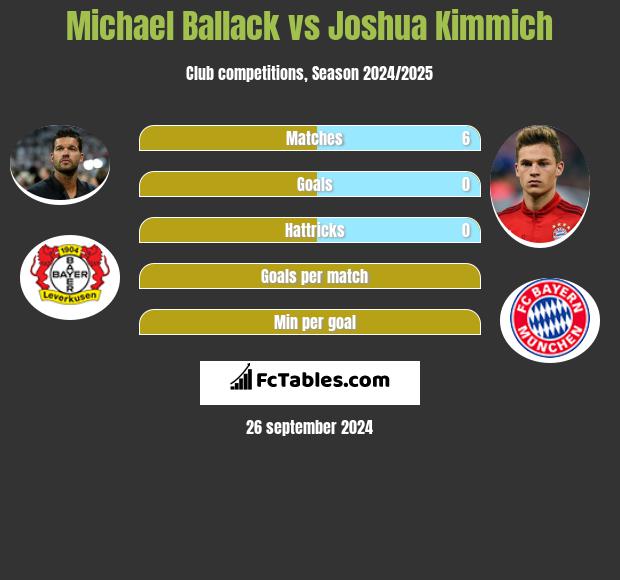 Michael Ballack vs Joshua Kimmich h2h player stats