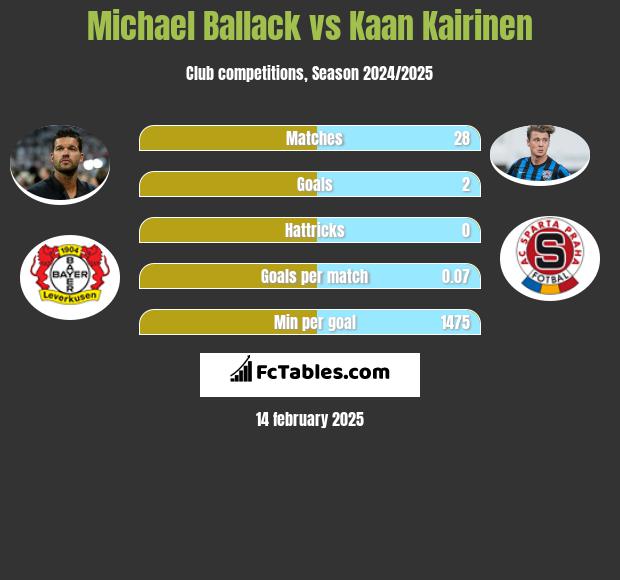 Michael Ballack vs Kaan Kairinen h2h player stats