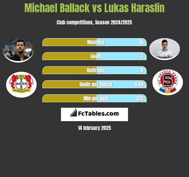 Michael Ballack vs Lukas Haraslin h2h player stats