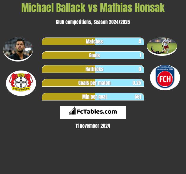 Michael Ballack vs Mathias Honsak h2h player stats