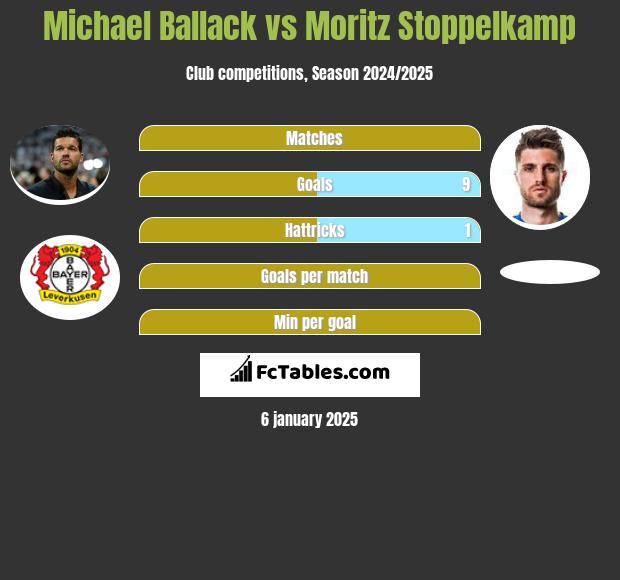 Michael Ballack vs Moritz Stoppelkamp h2h player stats