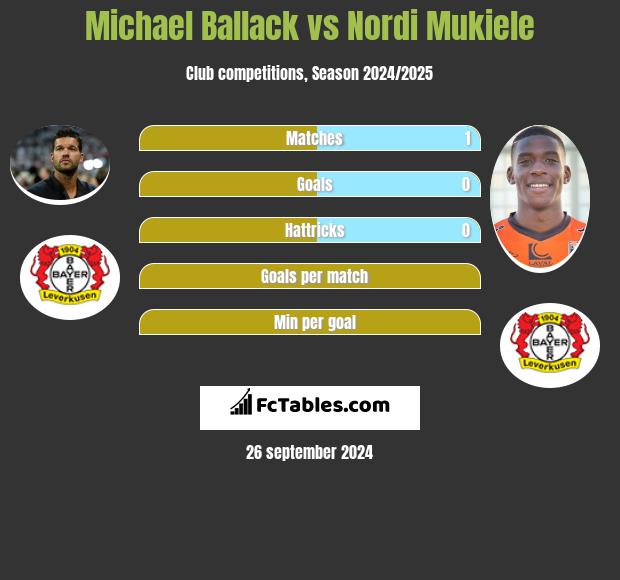 Michael Ballack vs Nordi Mukiele h2h player stats