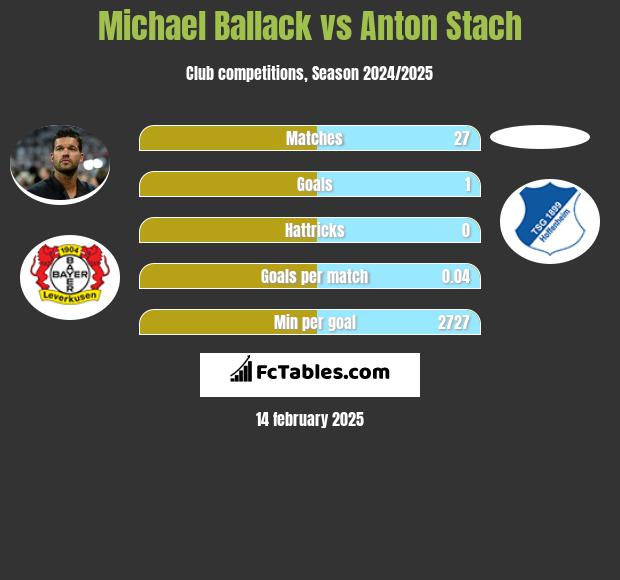 Michael Ballack vs Anton Stach h2h player stats