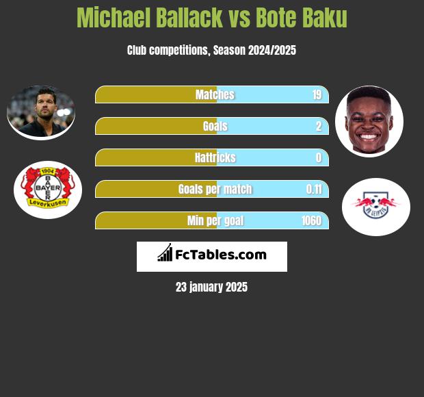 Michael Ballack vs Bote Baku h2h player stats