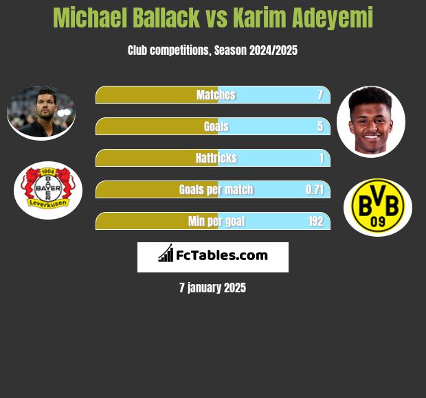 Michael Ballack vs Karim Adeyemi h2h player stats