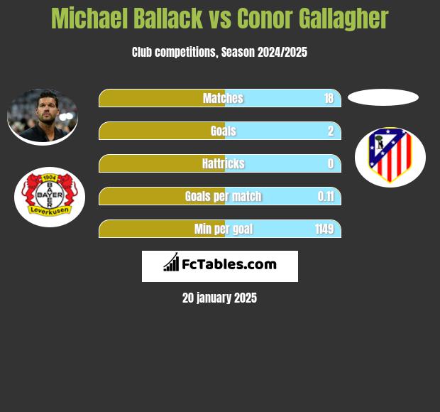 Michael Ballack vs Conor Gallagher h2h player stats