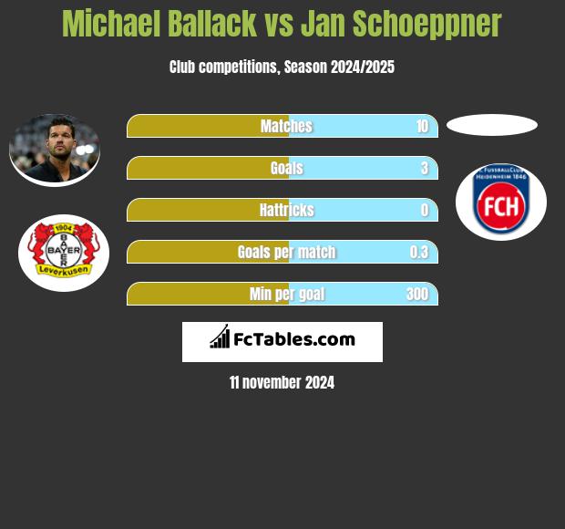 Michael Ballack vs Jan Schoeppner h2h player stats