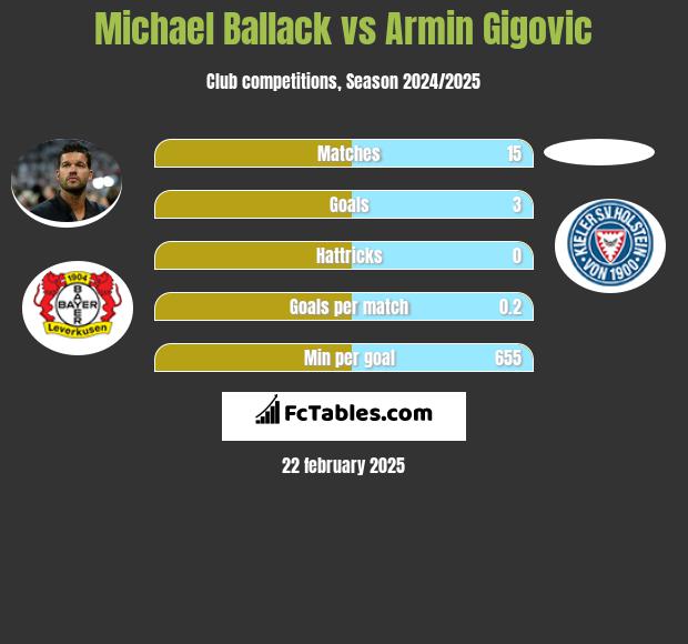 Michael Ballack vs Armin Gigovic h2h player stats