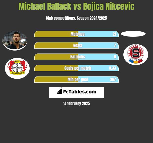 Michael Ballack vs Bojica Nikcevic h2h player stats