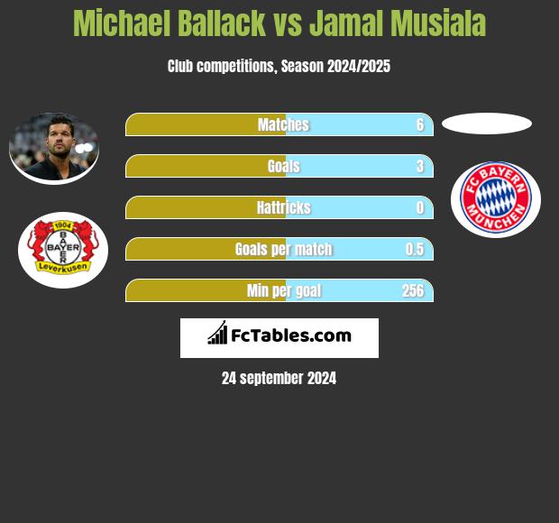 Michael Ballack vs Jamal Musiala h2h player stats