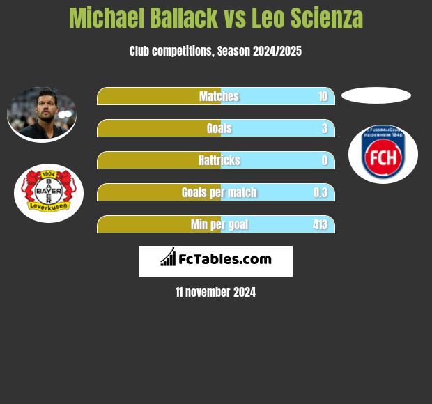 Michael Ballack vs Leo Scienza h2h player stats