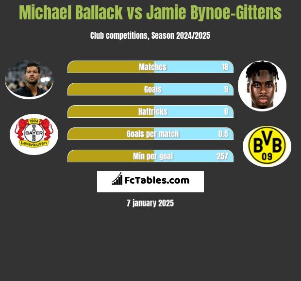 Michael Ballack vs Jamie Bynoe-Gittens h2h player stats