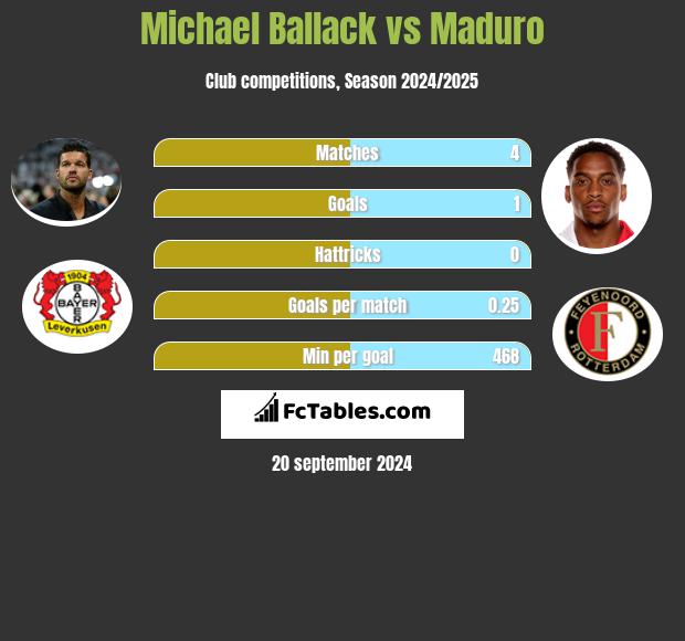 Michael Ballack vs Maduro h2h player stats