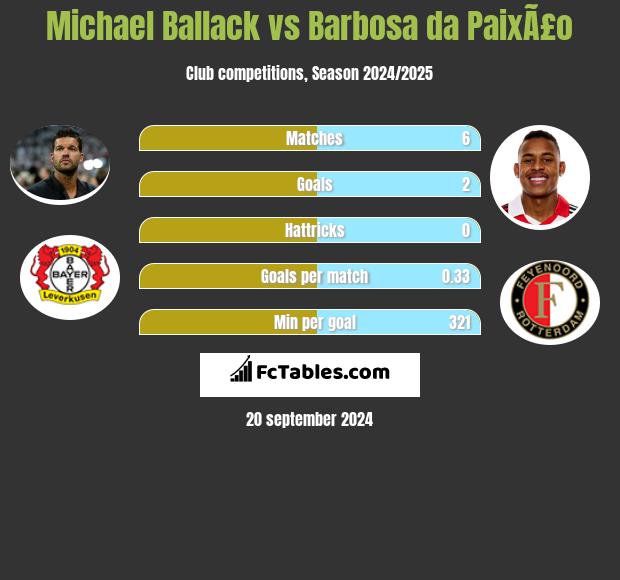 Michael Ballack vs Barbosa da PaixÃ£o h2h player stats