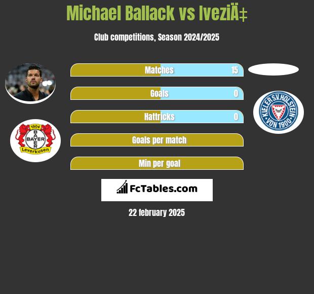 Michael Ballack vs IveziÄ‡ h2h player stats