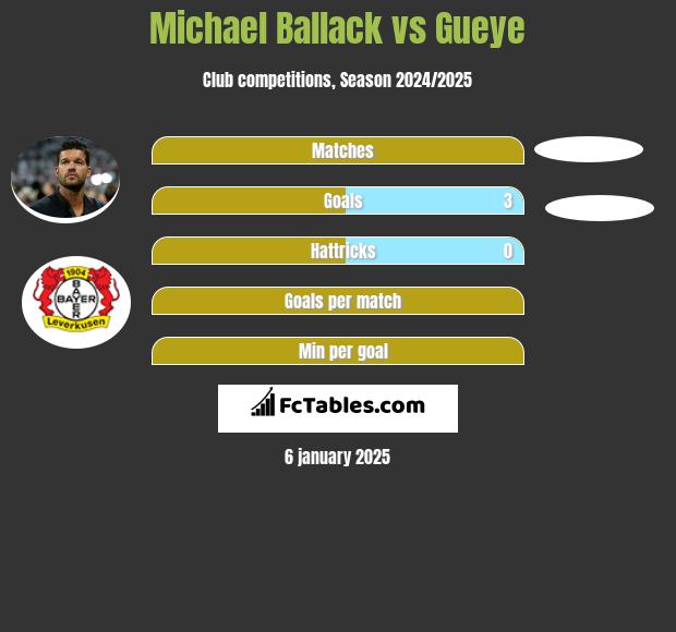 Michael Ballack vs Gueye h2h player stats