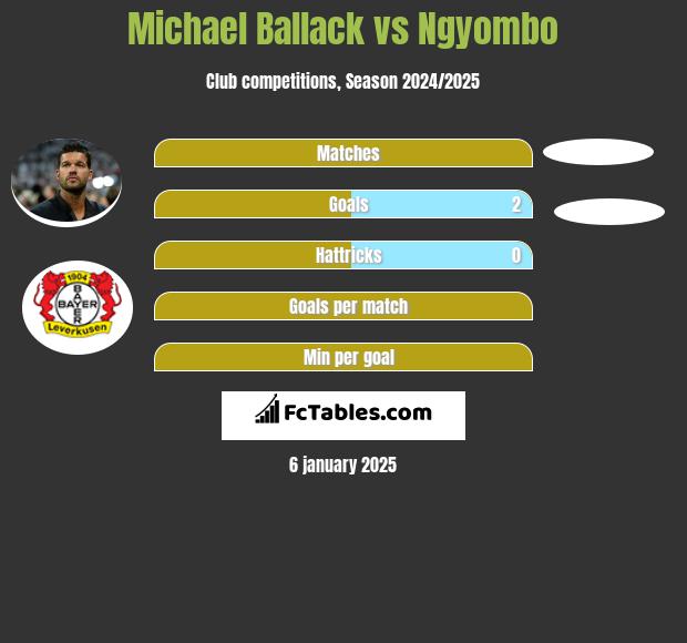 Michael Ballack vs Ngyombo h2h player stats