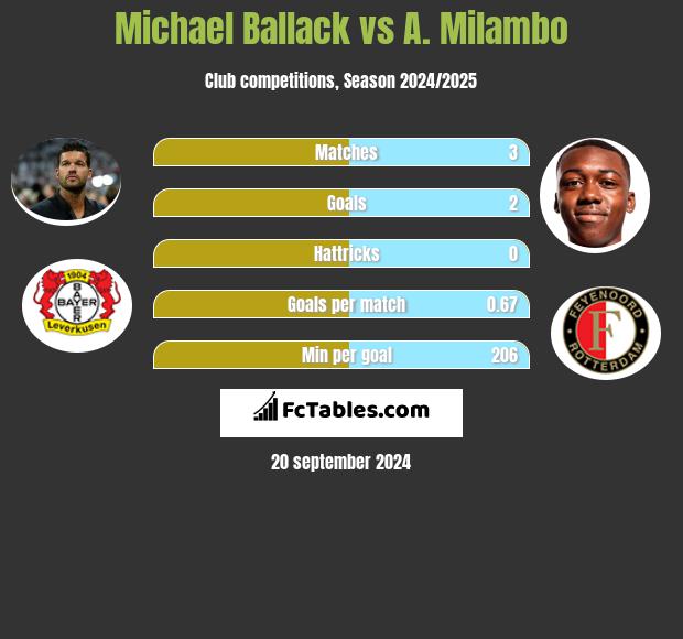 Michael Ballack vs A. Milambo h2h player stats