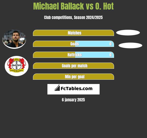 Michael Ballack vs O. Hot h2h player stats