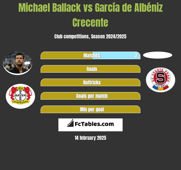 Michael Ballack vs García de Albéniz Crecente h2h player stats