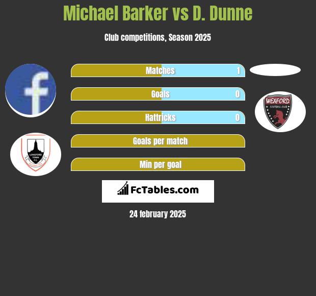 Michael Barker vs D. Dunne h2h player stats