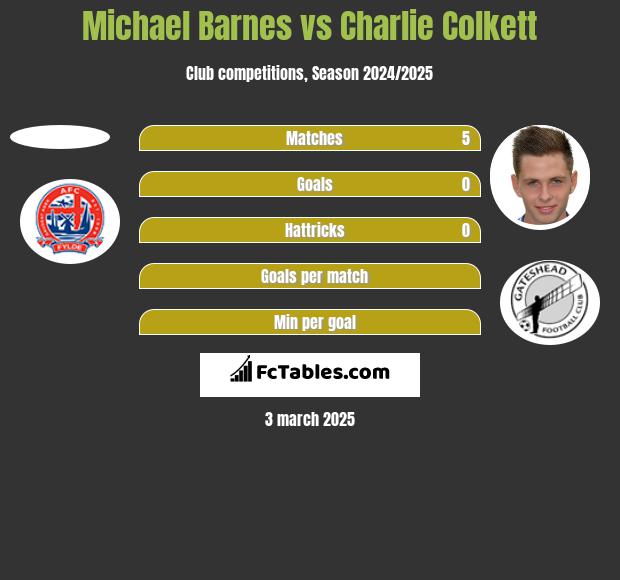 Michael Barnes vs Charlie Colkett h2h player stats