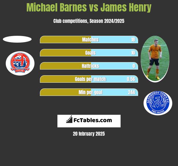 Michael Barnes vs James Henry h2h player stats