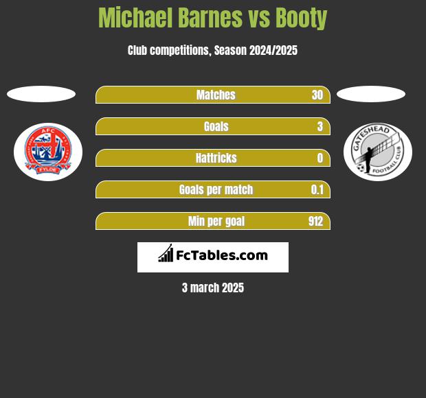 Michael Barnes vs Booty h2h player stats