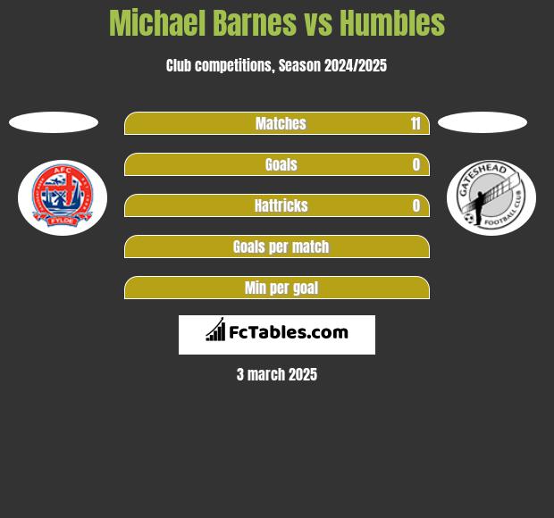 Michael Barnes vs Humbles h2h player stats