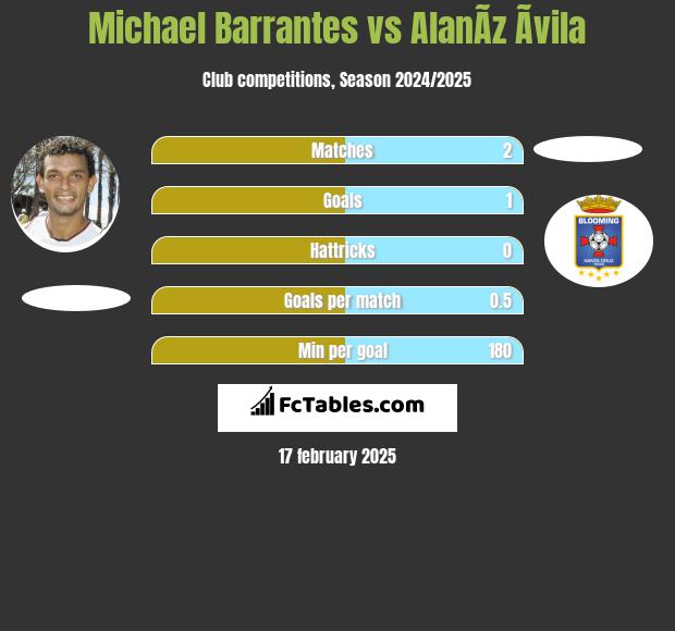 Michael Barrantes vs AlanÃ­z Ãvila h2h player stats