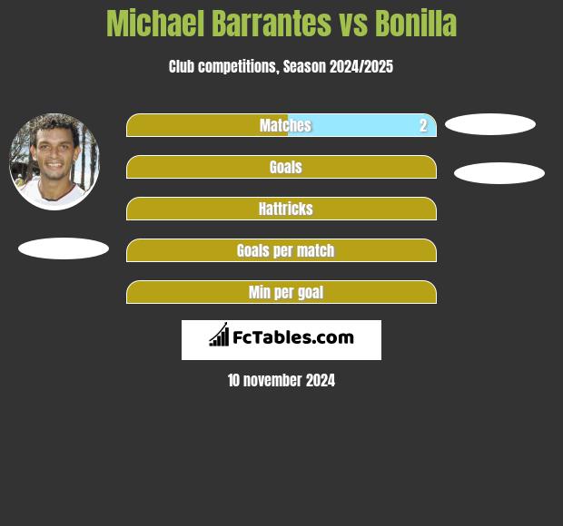 Michael Barrantes vs Bonilla h2h player stats