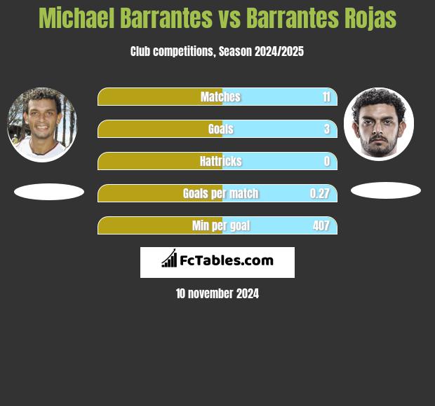 Michael Barrantes vs Barrantes Rojas h2h player stats