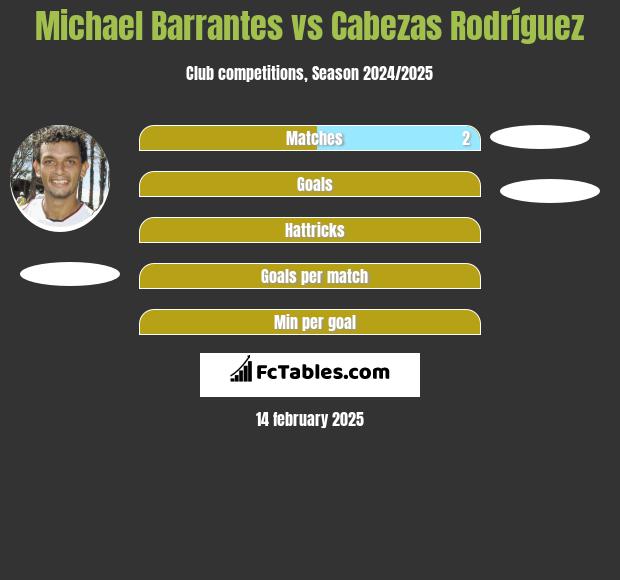 Michael Barrantes vs Cabezas Rodríguez h2h player stats