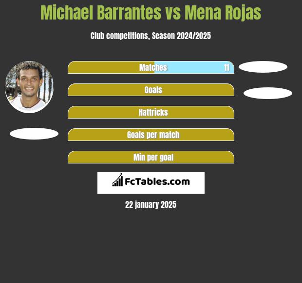 Michael Barrantes vs Mena Rojas h2h player stats