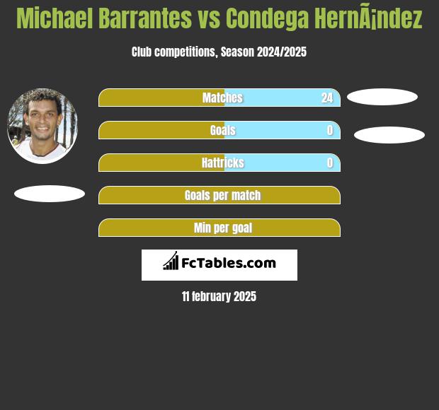 Michael Barrantes vs Condega HernÃ¡ndez h2h player stats